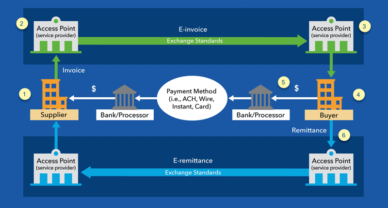 The infographic of how exchange frameworks allow for the widespread exchange of e-invoice and remittance data