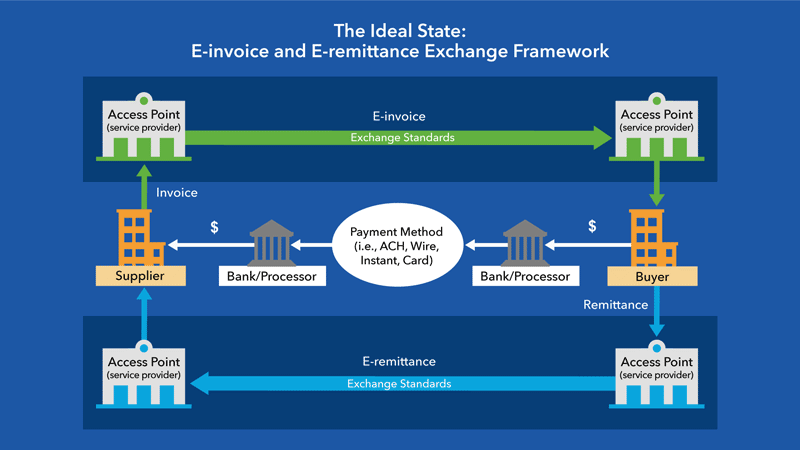 The Ideal State: E-invoice and E-remittance Exchange Framework